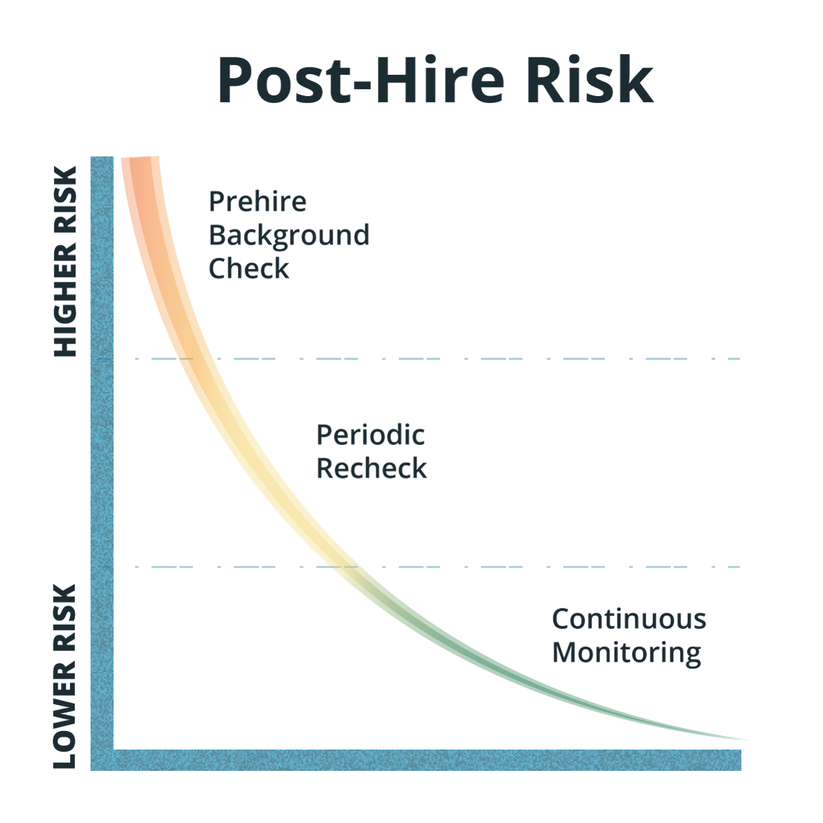 A post-hire risk graph that shows the risk level associated with monitoring status