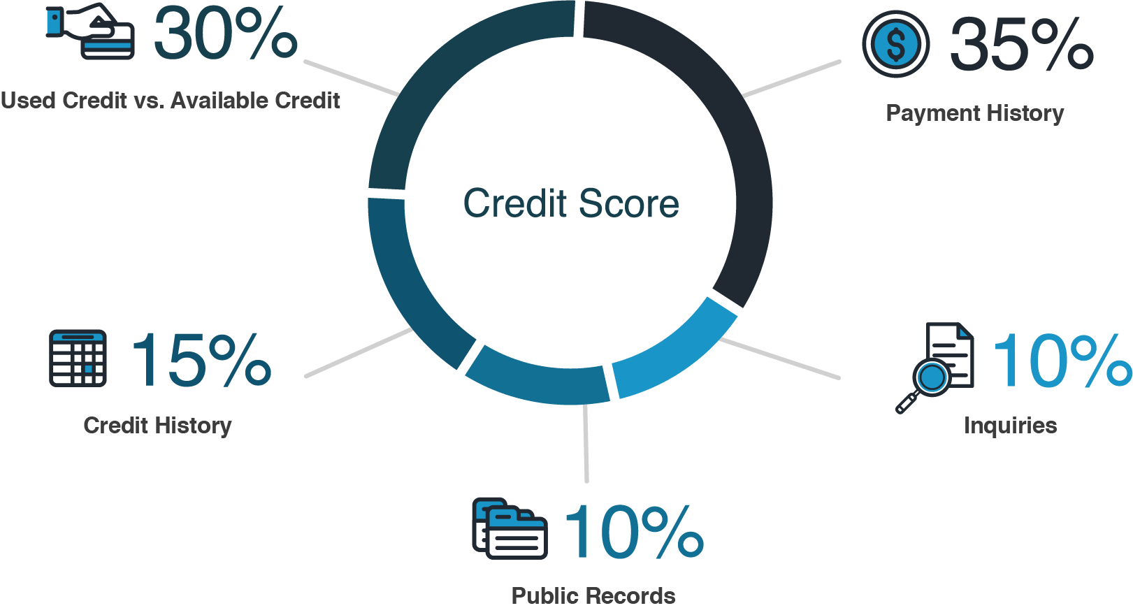 Factors in a Credit Score
