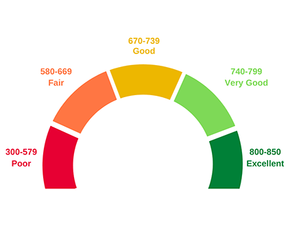 Chart illustrating credit score bands