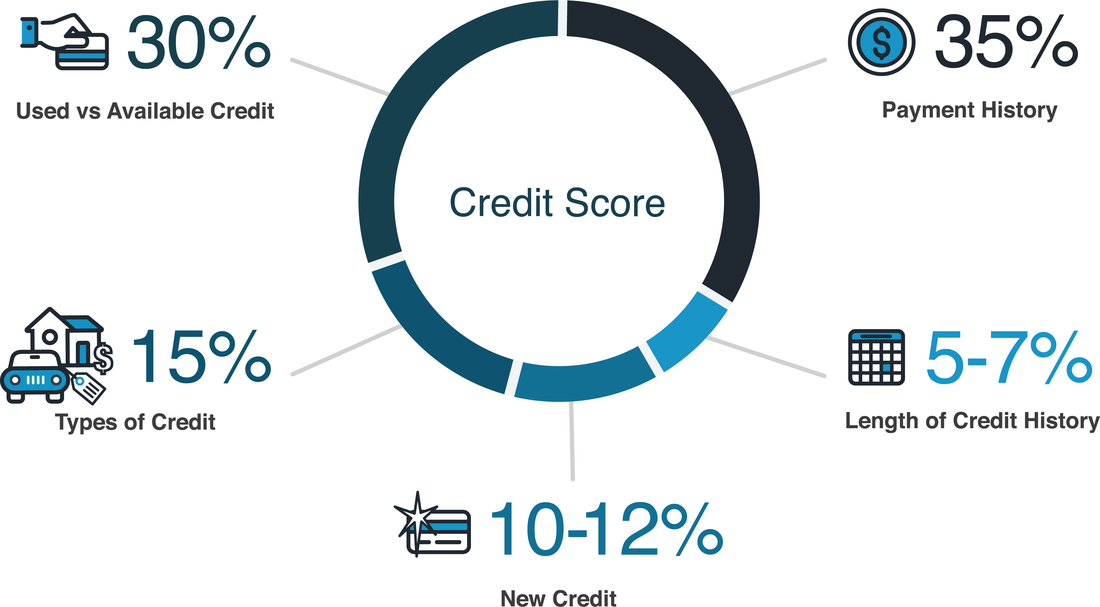 Factors in a Credit Score