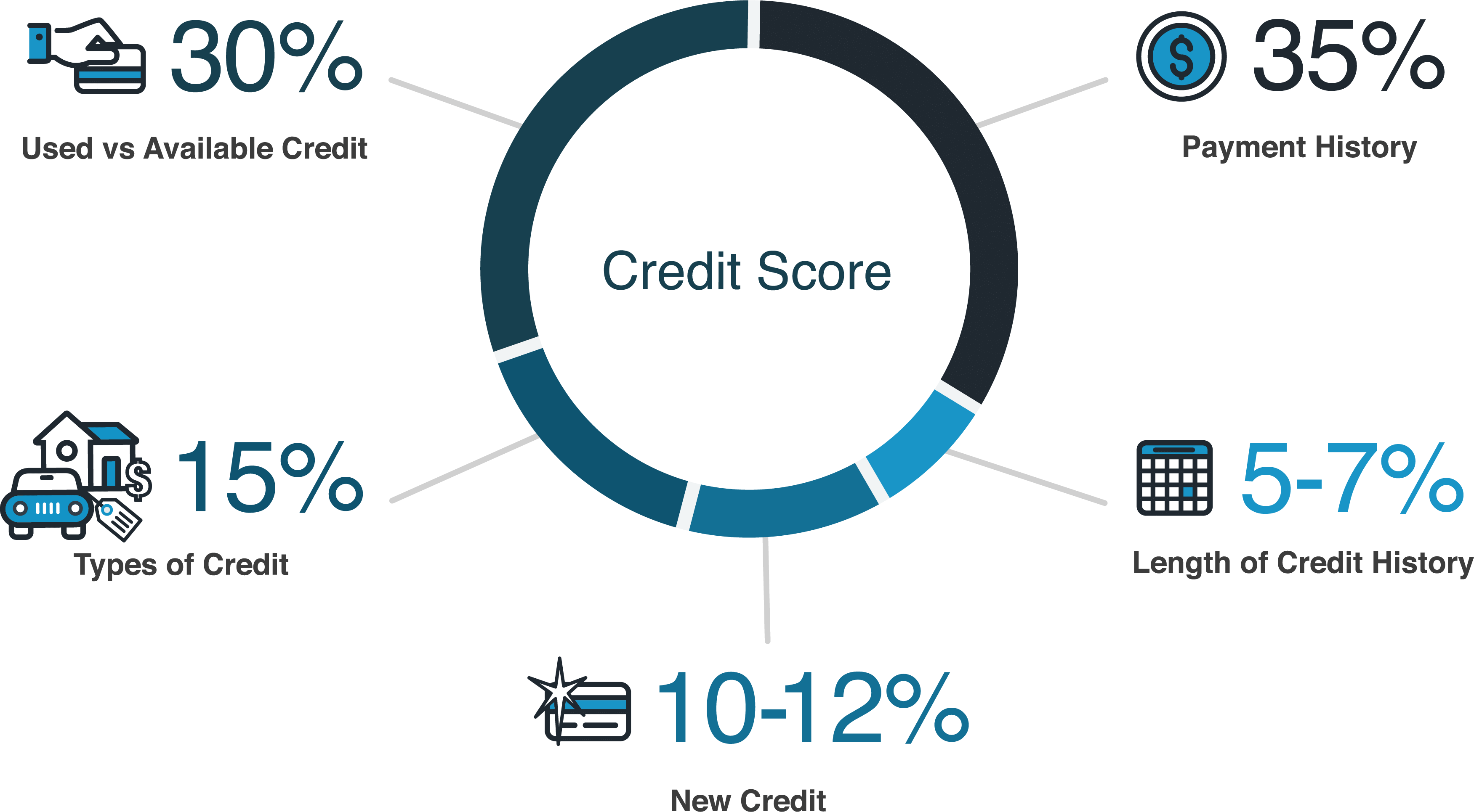 Loan credit auto rate score lendingtree scores impact interest offers get releases illustrate data prnewsfoto