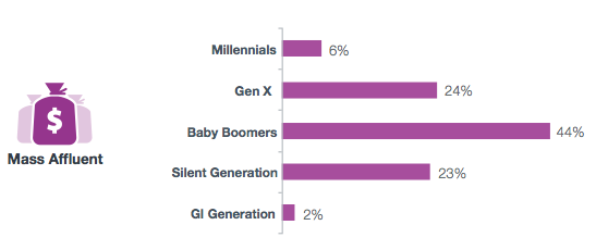 Estimated percentage of mass affluent assets held by generation