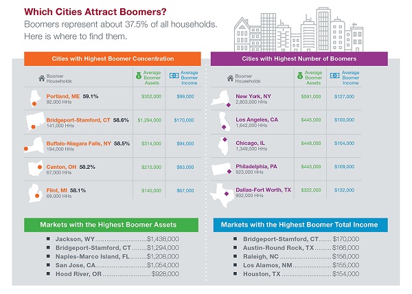 Baby Boomer Key Cities - Infographic