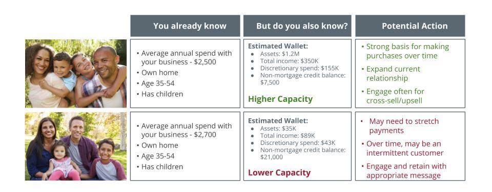 Household Economic Comparison