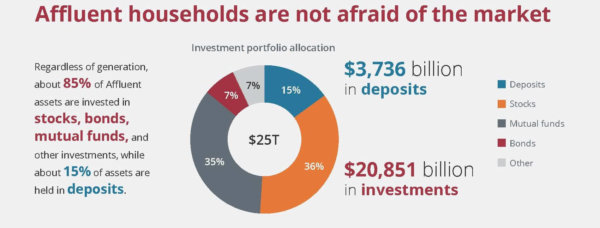 Affluent households are not afraid of the market