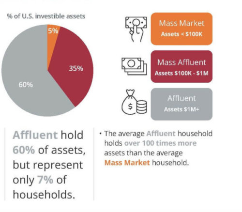 Wealth is highly consolidated