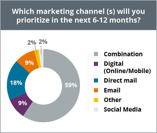 Covid-19 Marketing Channel Prioritization 