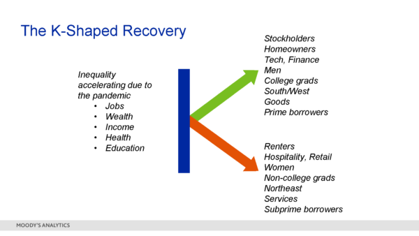 K-Shaped Recovery: Definition, K-Curve Chart Example, and Causes