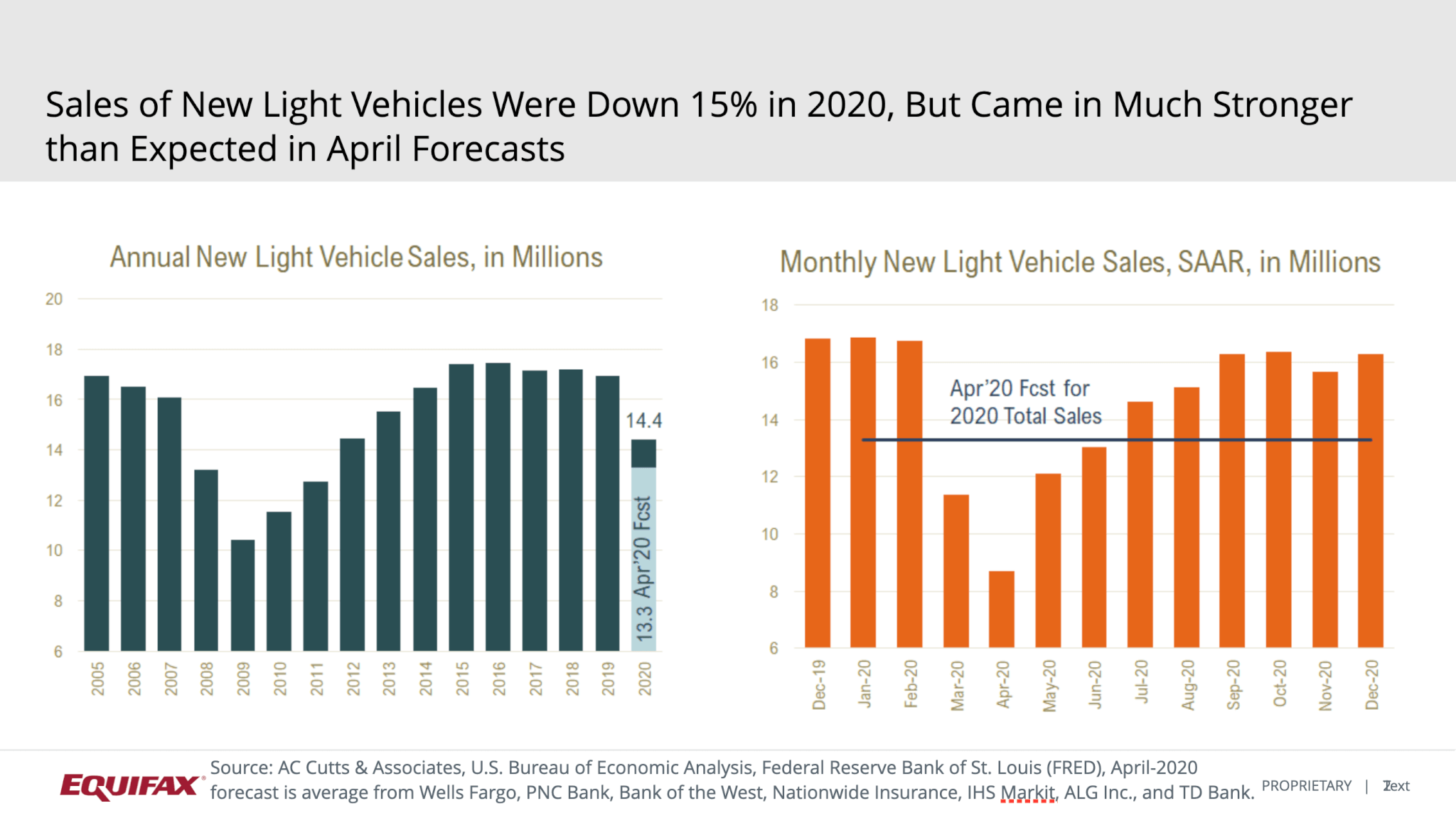 Automotive Market Conditions