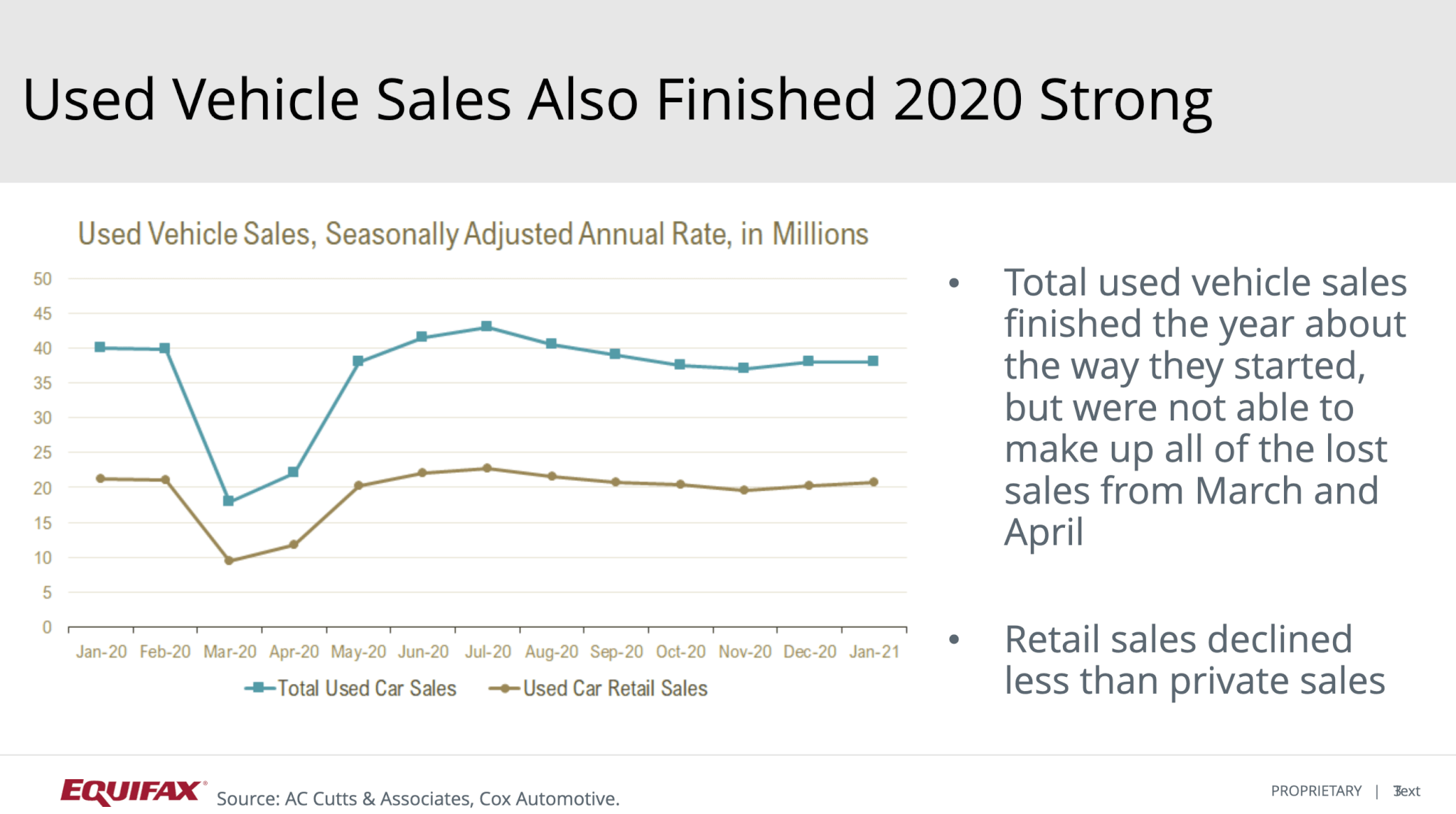 Automotive Market Conditions