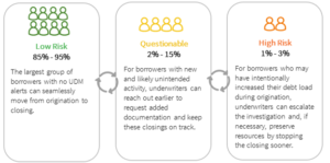 categorize borrowers based on undisclosed debt alerts