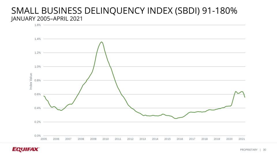 delinquency index