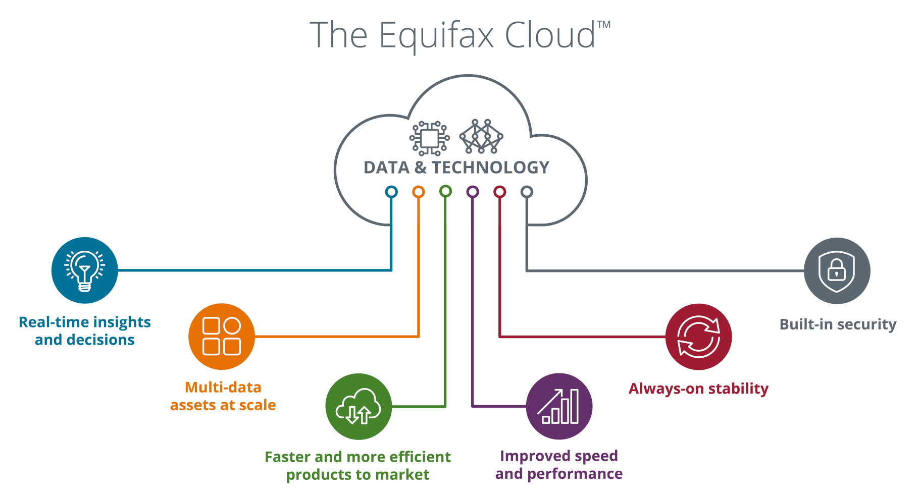 What is the benefits of Equifax?