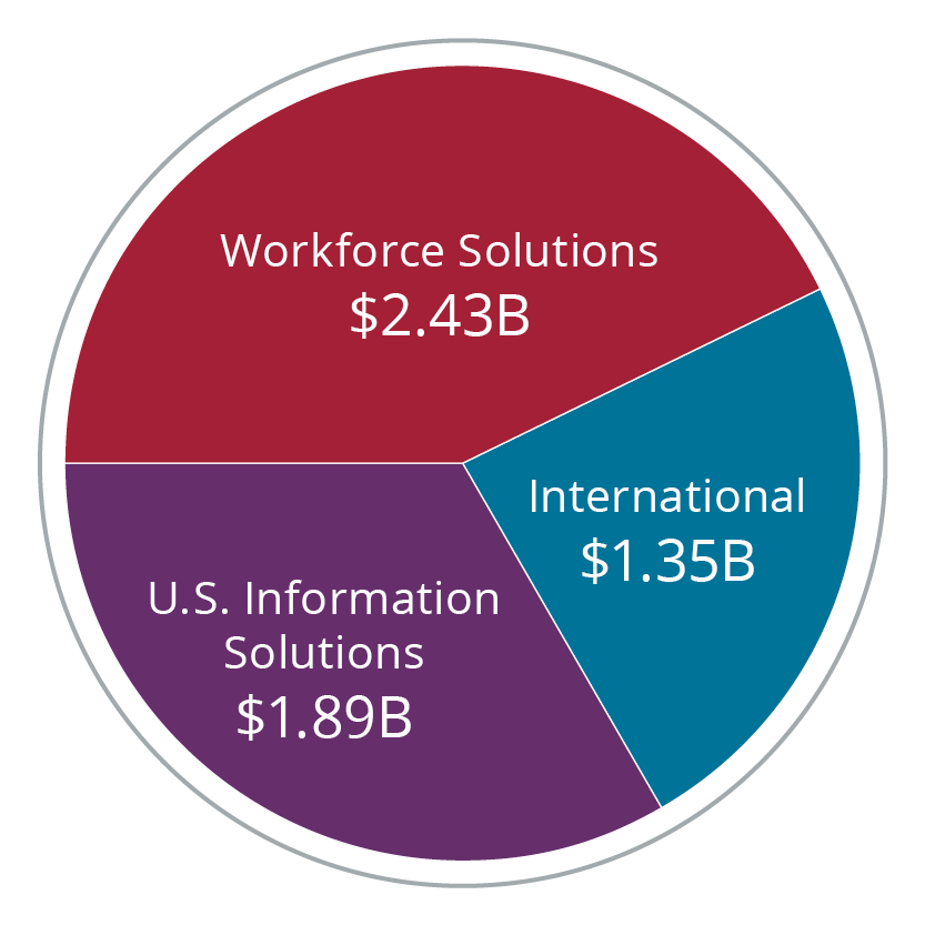 2024 Revenue Chart by Business Unit, in three categories: workforce solutions with 2.4 billion dollars, then USIS with 1.9 billion and International with 1.3 billion.