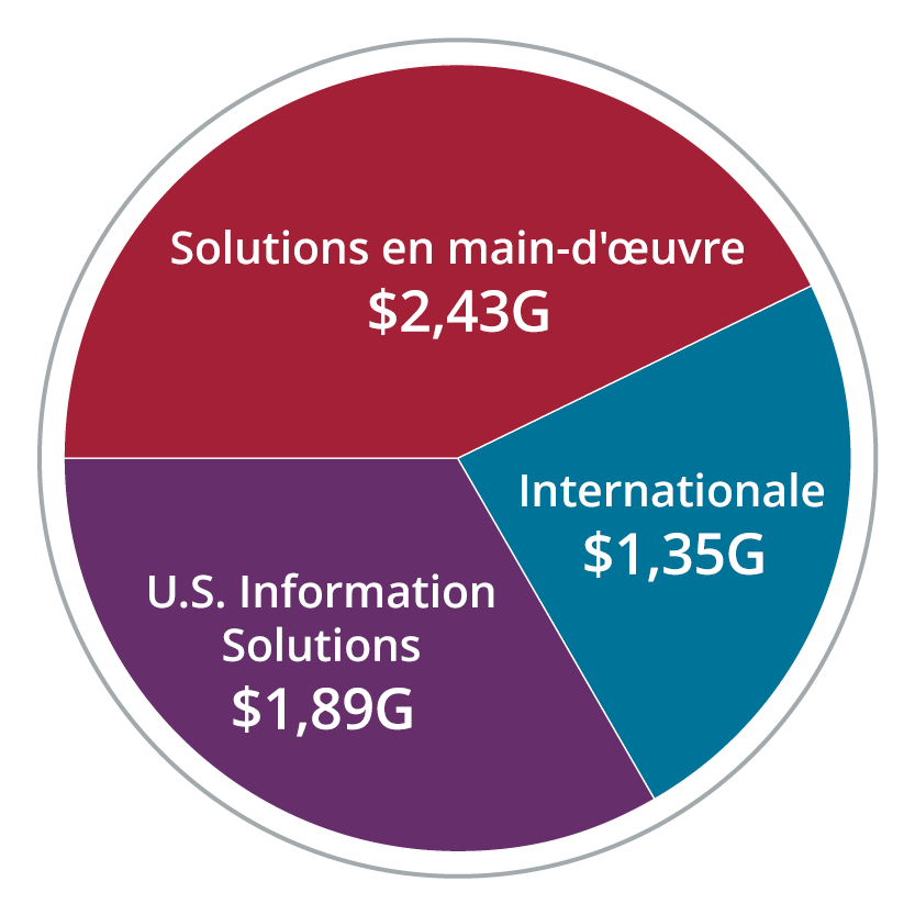 2024 Revenue Chart by Business Unit, in three categories: workforce solutions with 2.4 billion dollars, then USIS with 1.9 billion and International with 1.3 billion.