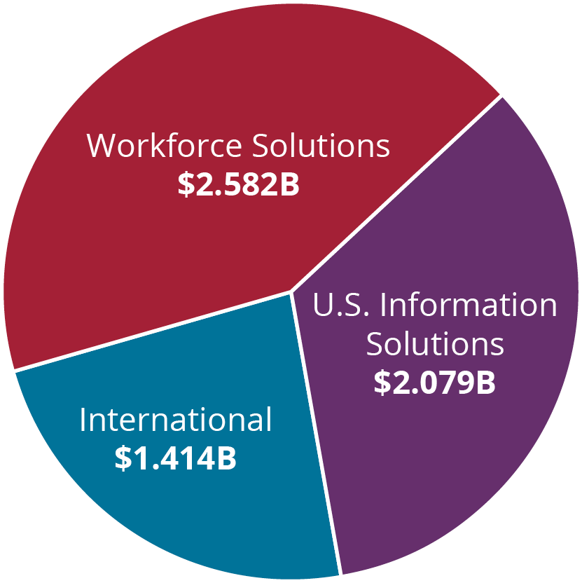 2024 Revenue Chart by Business Unit, in three categories: workforce solutions with 2.4 billion dollars, then USIS with 1.9 billion and International with 1.3 billion.