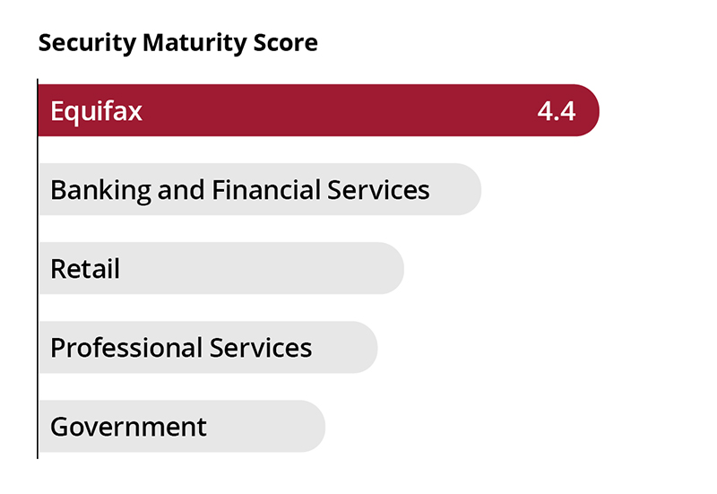 Security Maturity graph