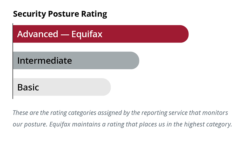 Security Posture graph
