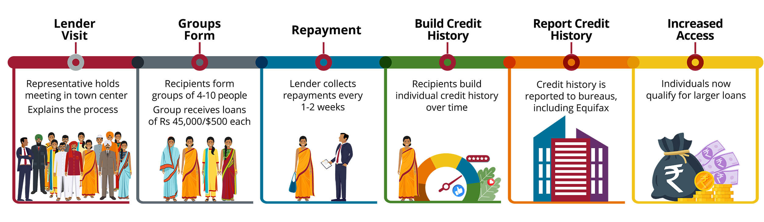 India 6 steps