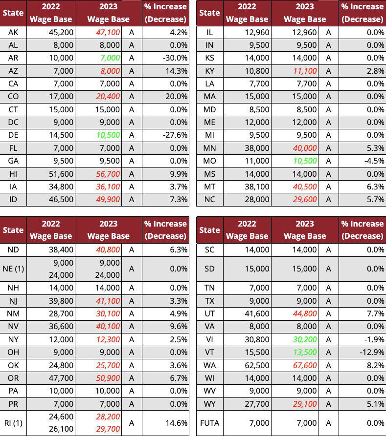 Outlook for SUI Tax Rates in 2023 and Beyond